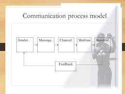 Resultado de imagen de Define One Way Communication