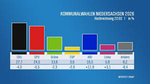 Gewinner, Verlierer, Kopf-an-Kopf-Rennen: Das war der Wahl-Tag in Niedersachsen — NDR.de