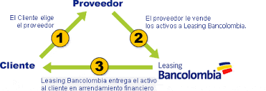 Resultado de imagen de bancolombia