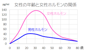 「男性ホルモン」の画像検索結果