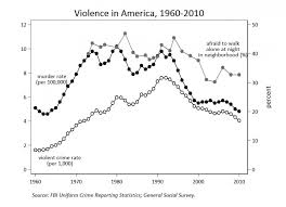 Image result for violent crime statistics over time