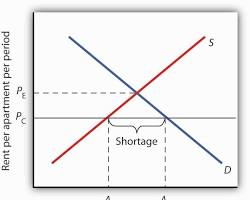 Image of graph showing a price ceiling below the equilibrium price, resulting in a shortage