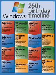 operating system: The History of Operating Systems