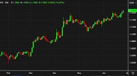 Barclays: Month-end model signals moderate USD selling, weak bias on EUR/USD
