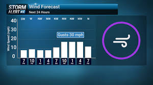 kwwl weather