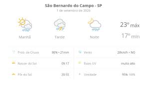 Previsão do tempo hoje para São Bernardo do Campo (SP): sol com muitas nuvens a nublado com chuva de manhã; tarde com temporal e noite chuvosa