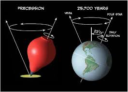 Image result for precession of Earth