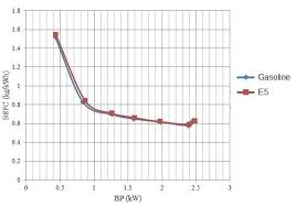 Variation of brake specific fuel consumption with brake ...