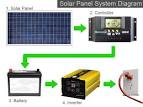 The Cost of Installing Solar Panels: Plunging Prices, and What They