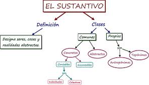 Resultado de imagen para sustantivo