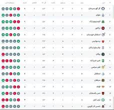 جدول لیگ برتر ایران پس از تساوی پرسپولیس