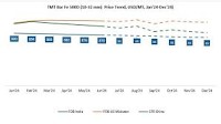 TMT Bar Price Index: Real Time Pricing Movement, Chart and Historical Data
