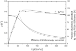 Aeration piecewise