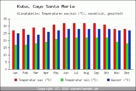 Klimatabelle Cayo Santa Maria - Kuba und Klimadiagramm Cayo Santa ... - klimadiagramm-cayo-santa-maria-temperaturen