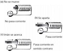 Resultado de imagen para ley de faraday