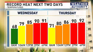 Record heat with the first 90s of the year in Baltimore