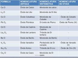 Resultado de imagen para oxido nomenclatura