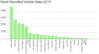 Electric car use by country - , the free encyclopedia