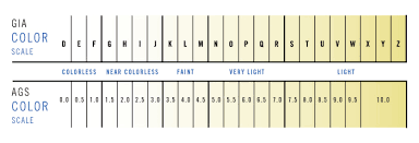תוצאת תמונה עבור ‪Diamond Color Scale‬‏