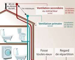 Image de Ventilation primaire d'une fosse septique