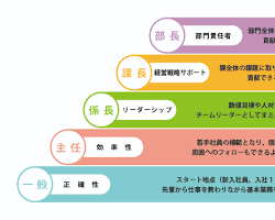 スキルアップや資格取得に取り組むの画像