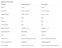 WTA Beijing — 3rd Round (Hard) Karolina Muchova vs Paula Badosa ???? Form & Context Karolina Muchova (???????? #15) Clean opener: dismissed Cirstea 6–2, 6–3 (barely faced danger on serve). Loves China: Beijing runner-up (2024); historically sharp in East 
