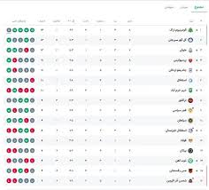 جدول لیگ برتر پس از برد پرسپولیس