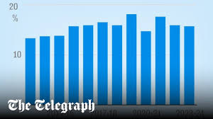 How the triple lock failed to fix pensioner poverty — The Telegraph