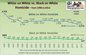Résultat de recherche d'images pour "black on white crime"