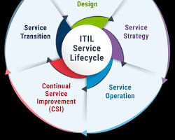 ITIL service lifecycle 5 stages diagram professional, AI generated