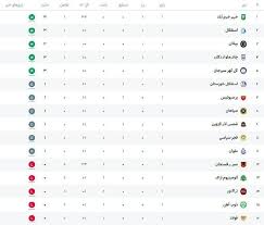 جدول لیگ برتر پس از پایان هفته اول