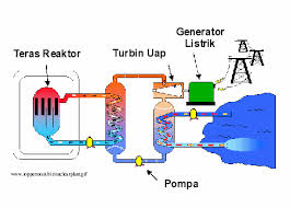 Hasil gambar untuk listrik tenaga air