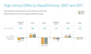 Résultat de recherche d'images pour "mcat score ethnic"