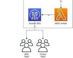 Image of generating reports in the AWS Audit Manager console