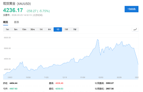 黄金大跌5%抹去今年所有涨幅！避险资产为何在中东冲突中"失灵"？