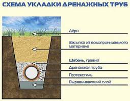 Картинки по запросу дренажная гофрированная труба