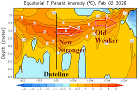 Subsurface Equatorial Pacific Looking El Nino-like; Surface and Atmosphere Linger La Nina