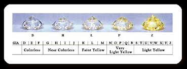 תוצאת תמונה עבור ‪Diamond Color Chart‬‏