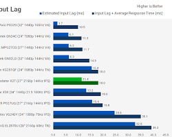 Chart 3: Response time vs. input lag