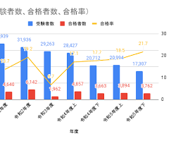 電験3種 合格率の推移の画像
