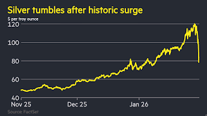 Gold and silver prices plunge as rally goes into reverse