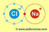 Resultado de imagen para enlaces ionico