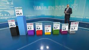 Absolute Mehrheit für AfD wird unwahrscheinlicher – BSW bei ARD und ZDF drin – CDU unter 18 Prozent — WELT