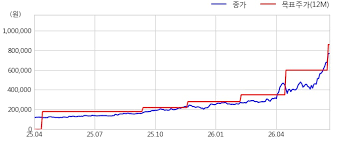 삼성전기, 증권사 목표가 상향에 강세…13.09%