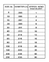 Braided line diameter chart