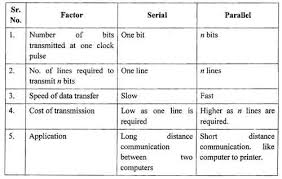 Image result for synchronous asynchronous and isochronous transmission