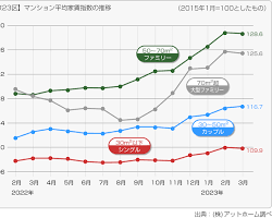 住宅のタイプ別の家賃相場比較グラフの画像