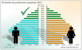 Resultado de imagen de PIRAMIDE DE POBLACION