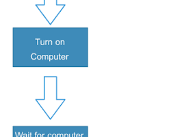 Gambar flowchart showing the steps to turn on a computer