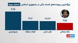 بدهی سنگین بابک زنجانی به سیستم مالی ایران